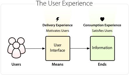 What Does User Experience Mean?