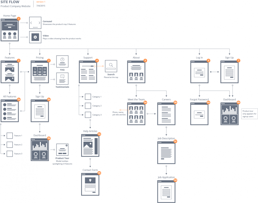 Flow Patterns: Make Site Flows in Fine Visual Detail