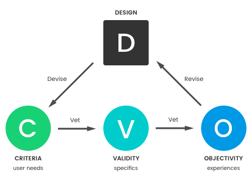 design-vetting_process-model